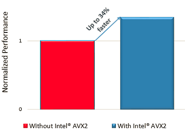 Intel® Advanced Vector Extensions 2