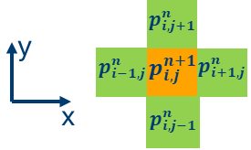 Grid representation of finite difference scheme