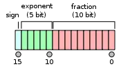 A rectangle divided into sections illustrates the memory format of an IEEE 754 half precision floating point value. The rectangle has a blue section with one subsection labeled “sign,” a green section with five subsections labeled “exponent (5 bit)” and a red section with 10 subsections labeled “fraction (10 bit).”
