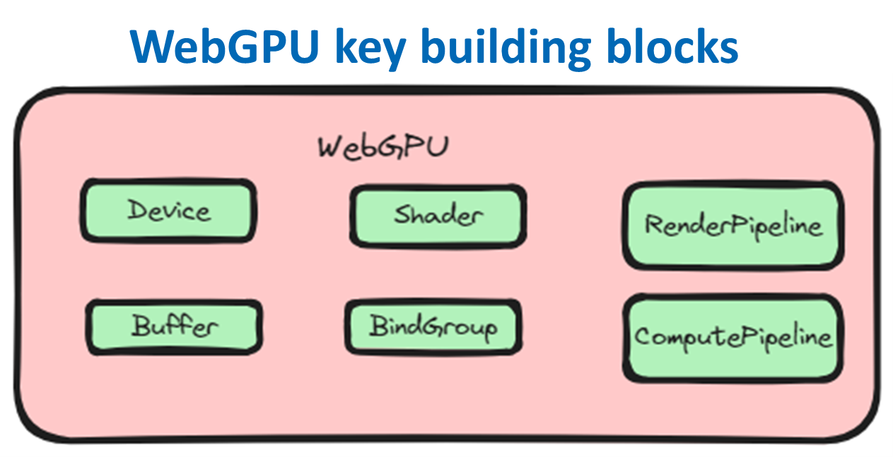 The image is a pink rectangle with six green boxes. Each green box represents a key component of a WebGPU key: Device, Shader, RenderPipeline, Buffer, BindGroup, and ComputePipeline.