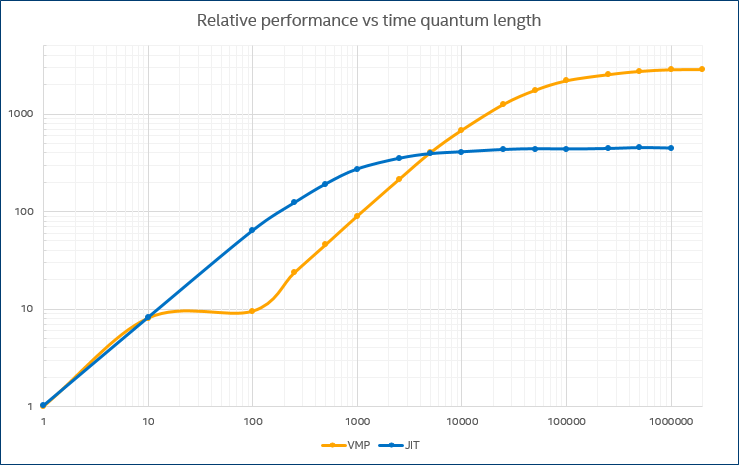 Relative Performance vs. Time Quatum Length