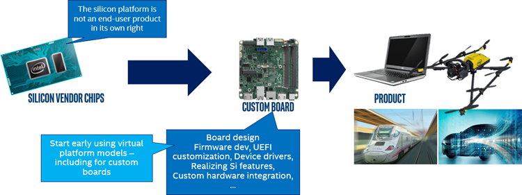 Diagram showing the progression from a chip to a board to a complete product, and the software added at each level