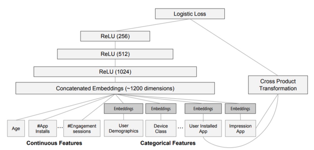 Deep learning structure