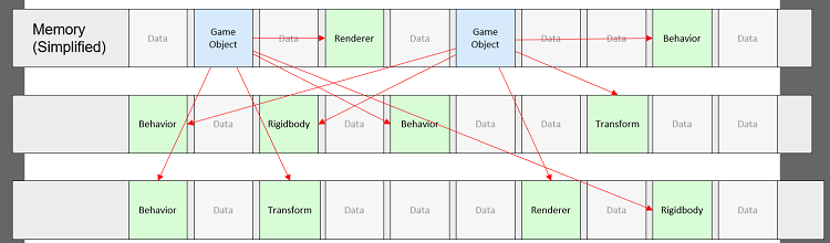 Scattered memory references between gameobjects