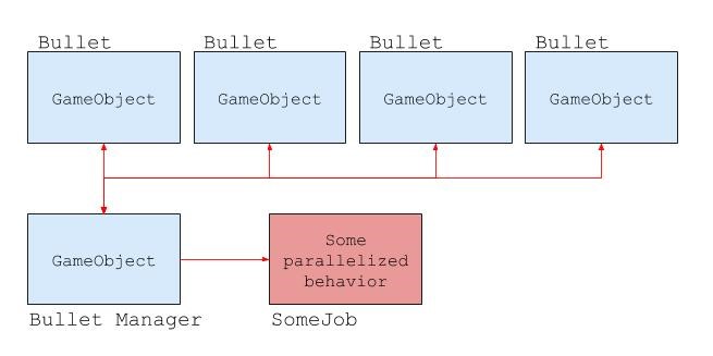 C# job system diagram