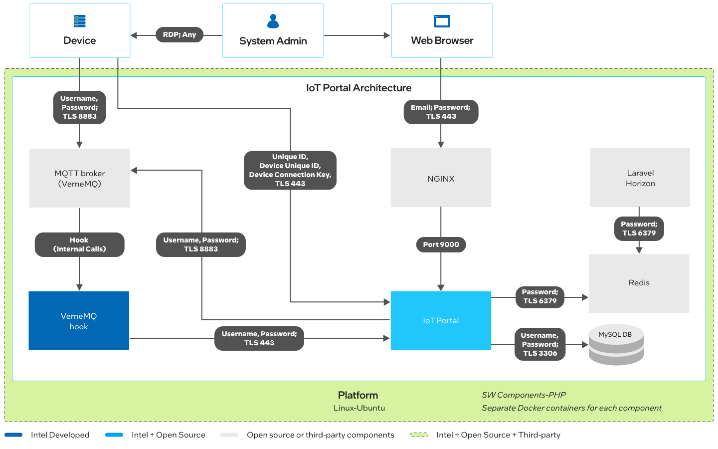 Device Management with IoT Portal architecture diagram