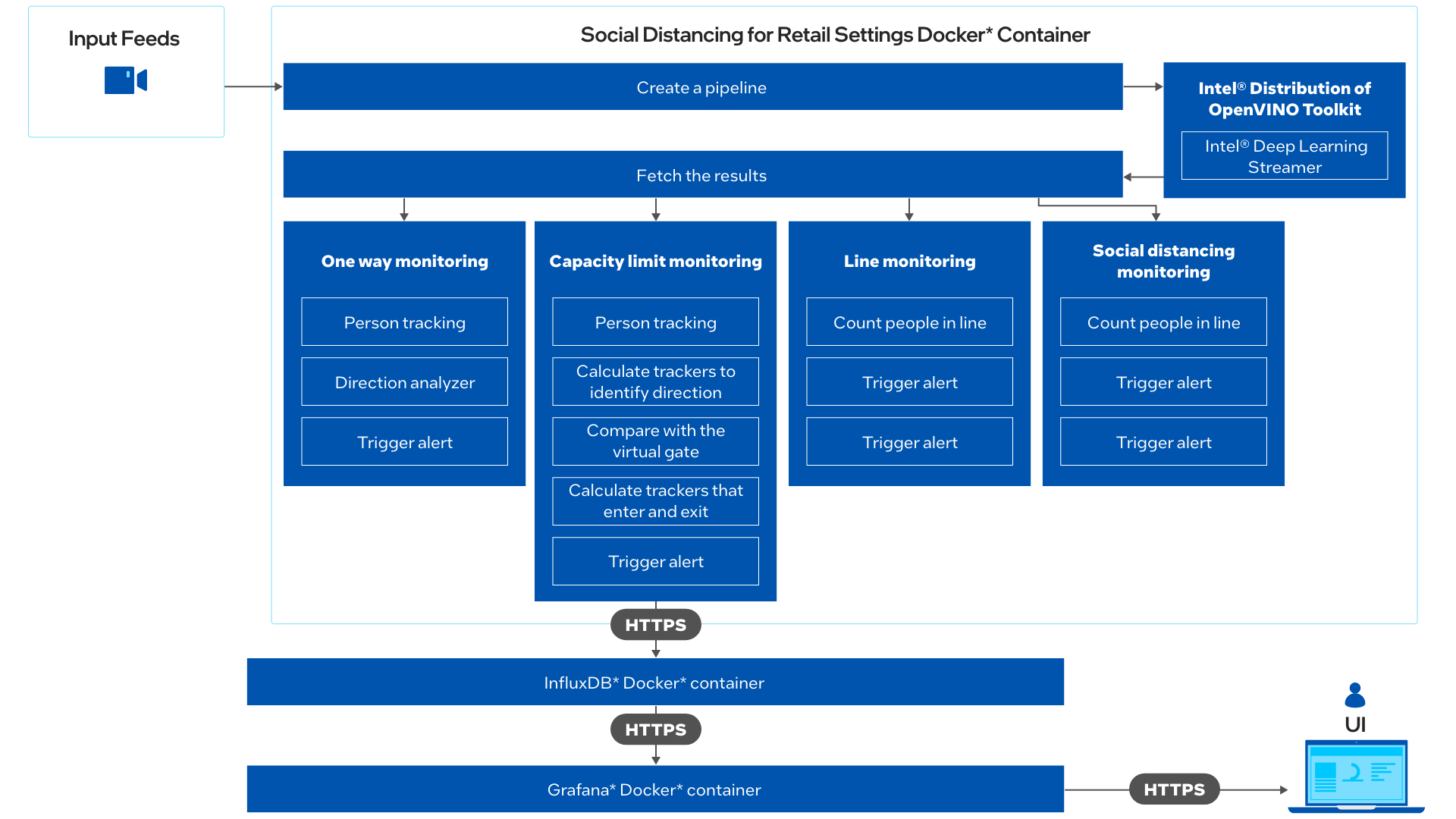 Complex block diagram that starts on the left with "input feeds" and a camera image. The box it has an arrow to says "RI Docker Container" and contains the 4 different applications available and also the Intel® Distribution of OpenVINO™ toolkit.  The entire box has an arrow to InfluxDB and then Grafana which then has an arrow to a computer monitor image. 