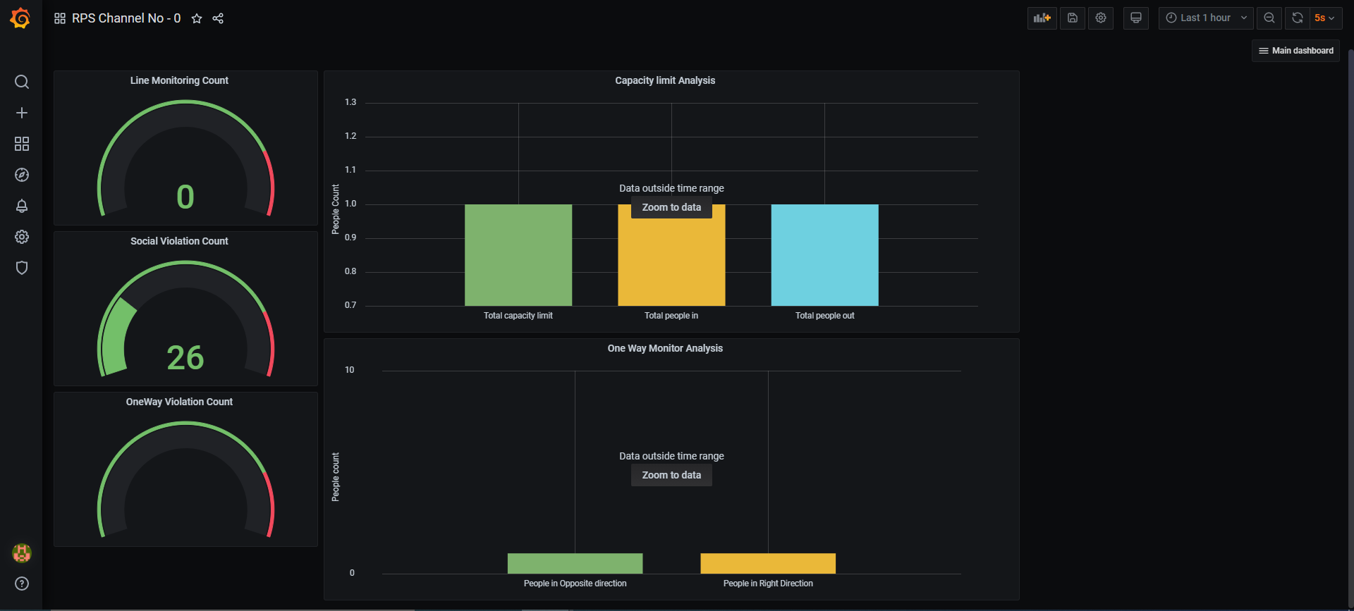 Grafana Dashboard that lists 0 Line monitoring count and 26 social violation counts. 