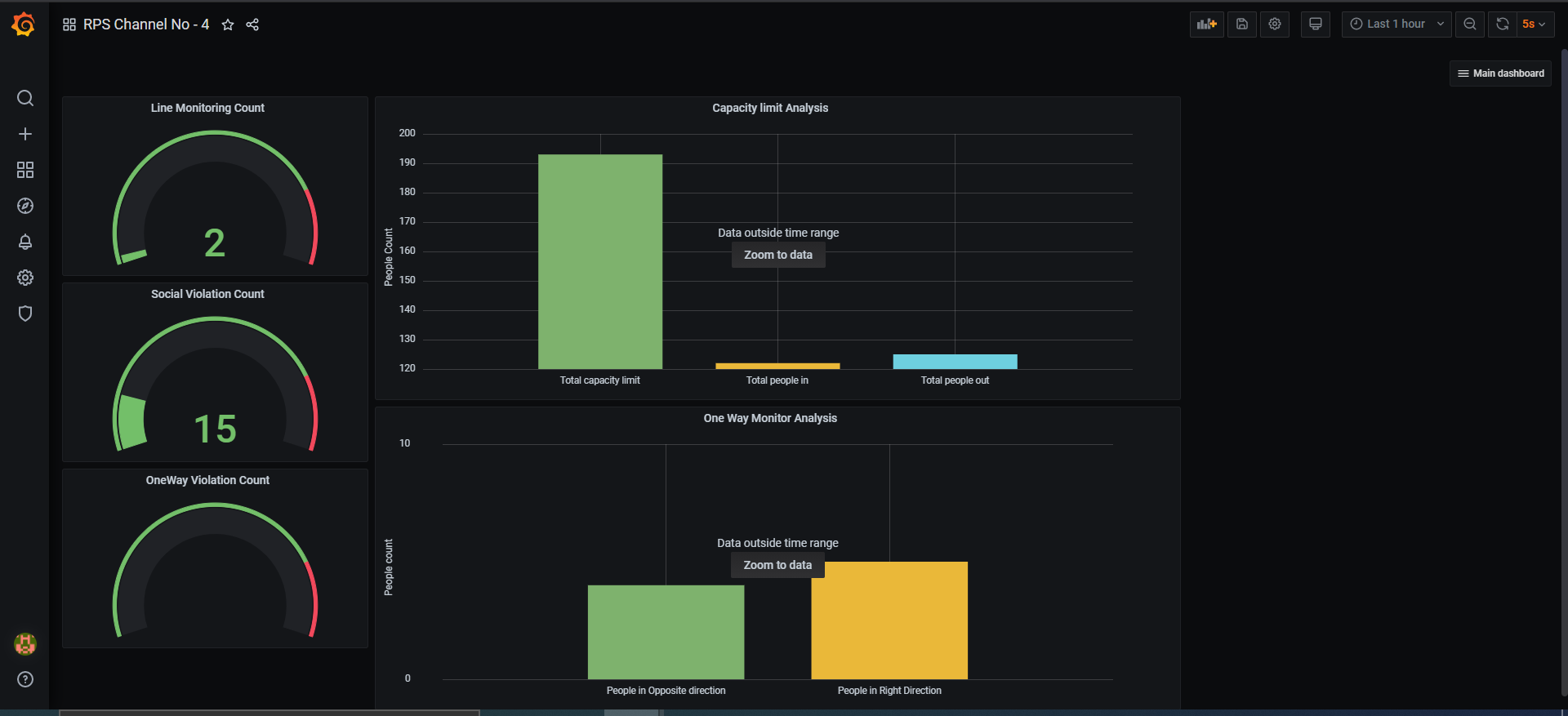 Grafana Dashboard that lists 2 Line monitoring count and 15 social violation counts. 