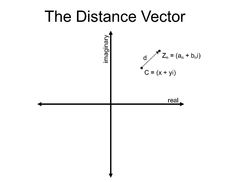 The Distance Vector