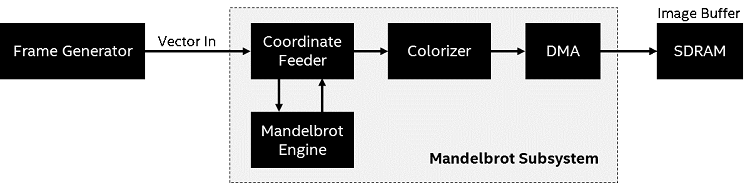 F P G A Mandelbrot Subsystem Block Diagram