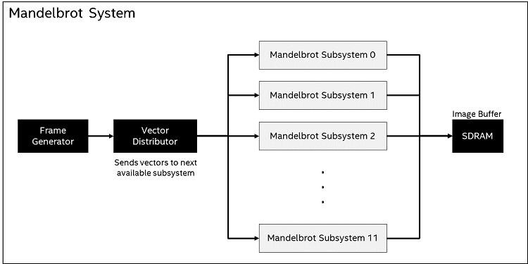F P G A Mandelbrot System Block Diagram