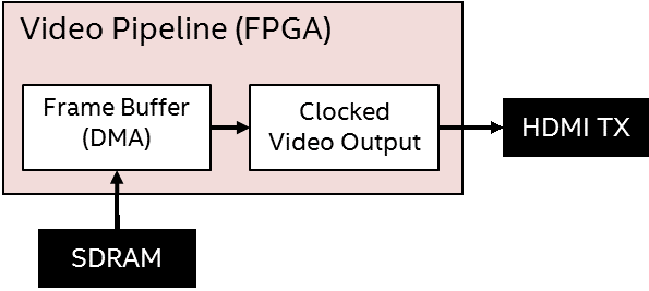 F P G A Video Pipeline Block Diagram