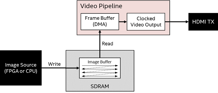 Direct Image Buffer Operation Block Diagram