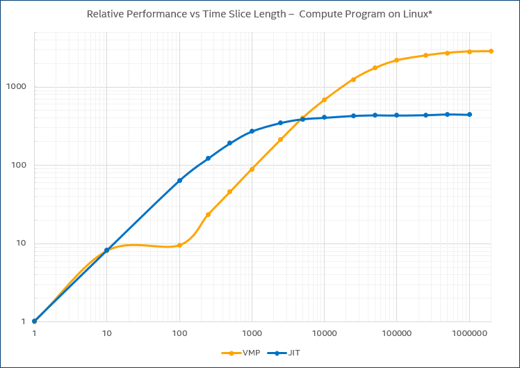 Graph showing the performance increase provided by temporal decoupling, for a user-level program