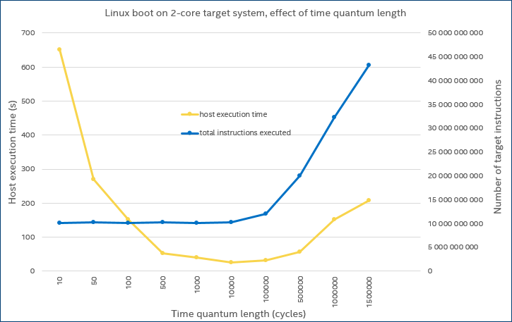 Graph showing the host time and target virtual time for a Linux boot on a simulated dual-core processor as the time quantum length varies from 10 to 1.5 million cycles. The host time first decreases and then starts to increase, while the target time start