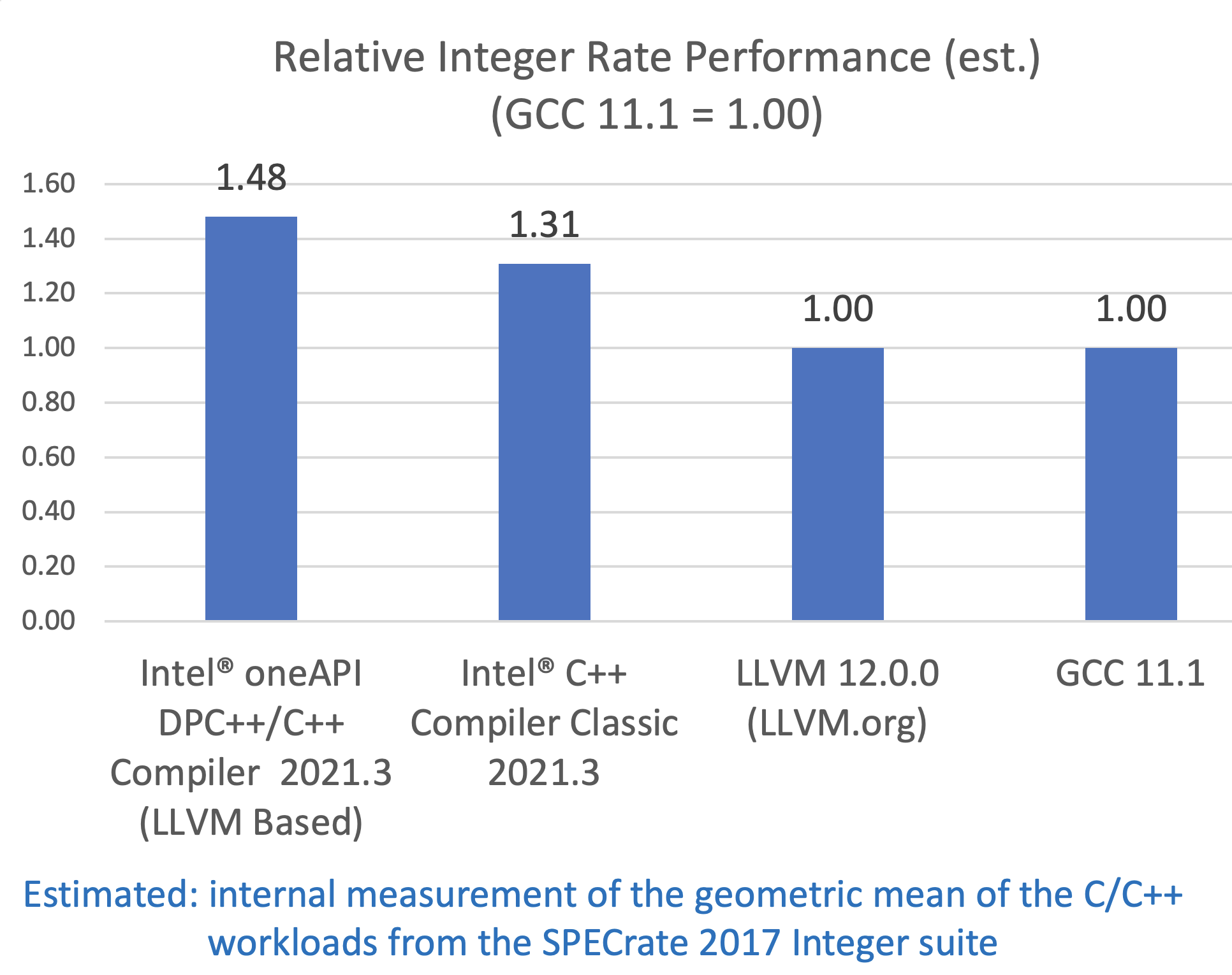 SPECrate 2017 INT (Estimated) Performance advantage relative to other compilers on Intel® Xeon Platinum 8380 Processor