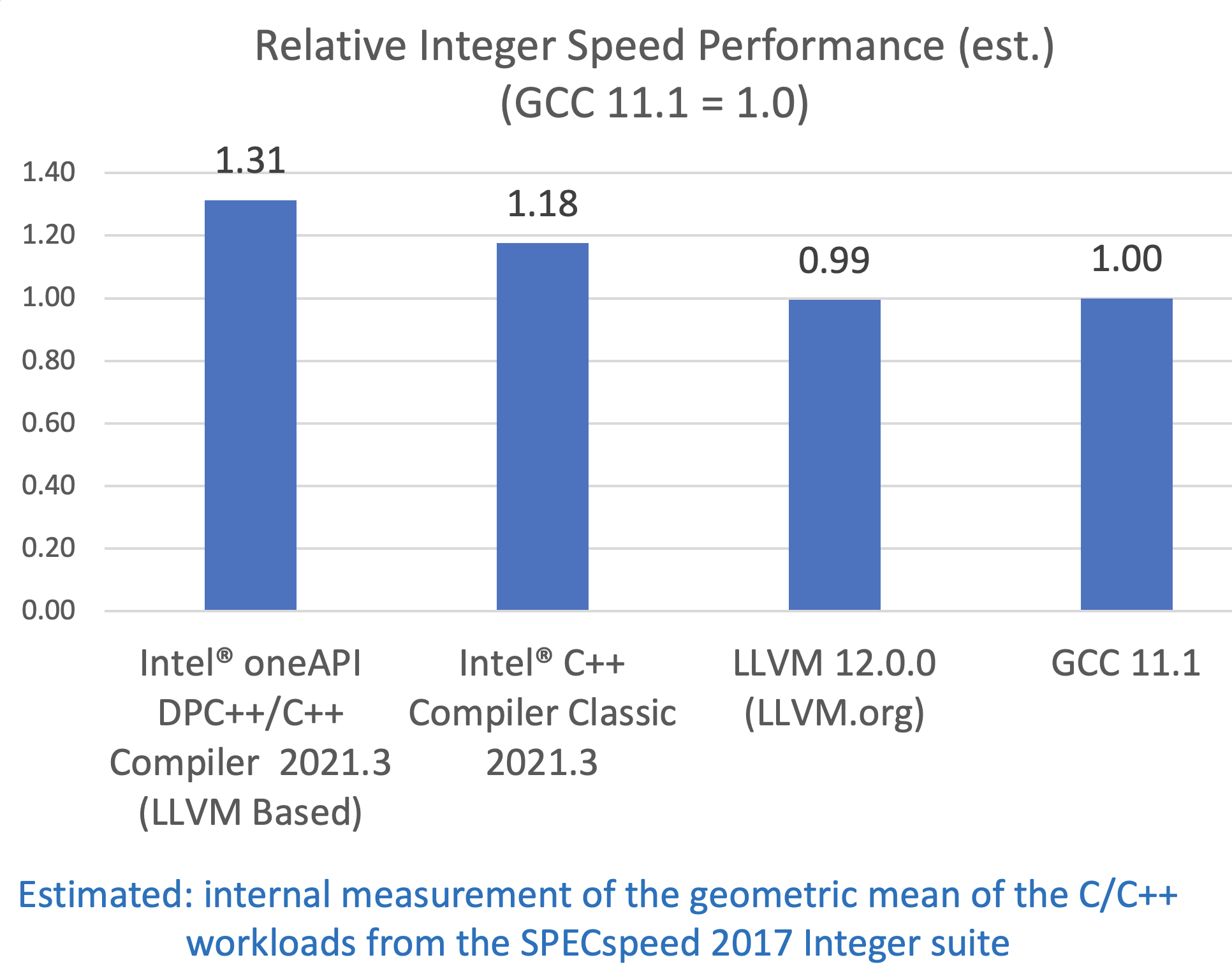 SPECspeed 2017 INT (Estimated) Performance advantage relative to other compilers on Intel® Xeon Platinum 8380 Processor
