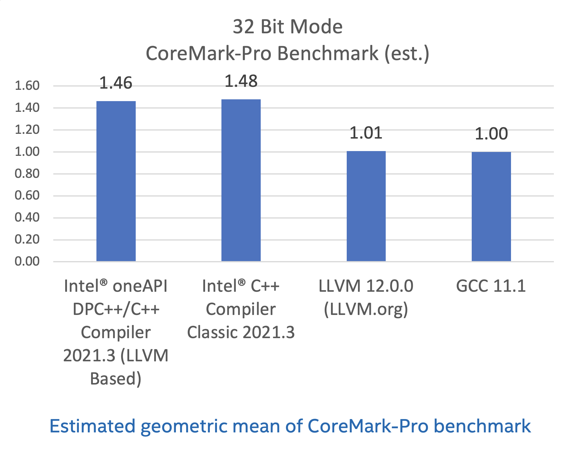 CoreMark-Pro on Intel® Core i7-8700K Processor