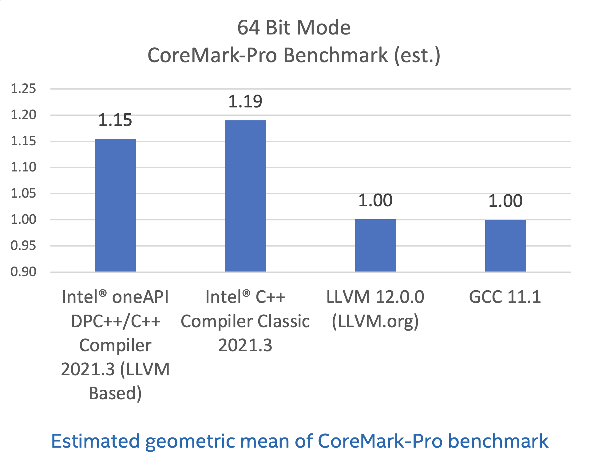 CoreMark-Pro on Intel® Atom C3850 Processor