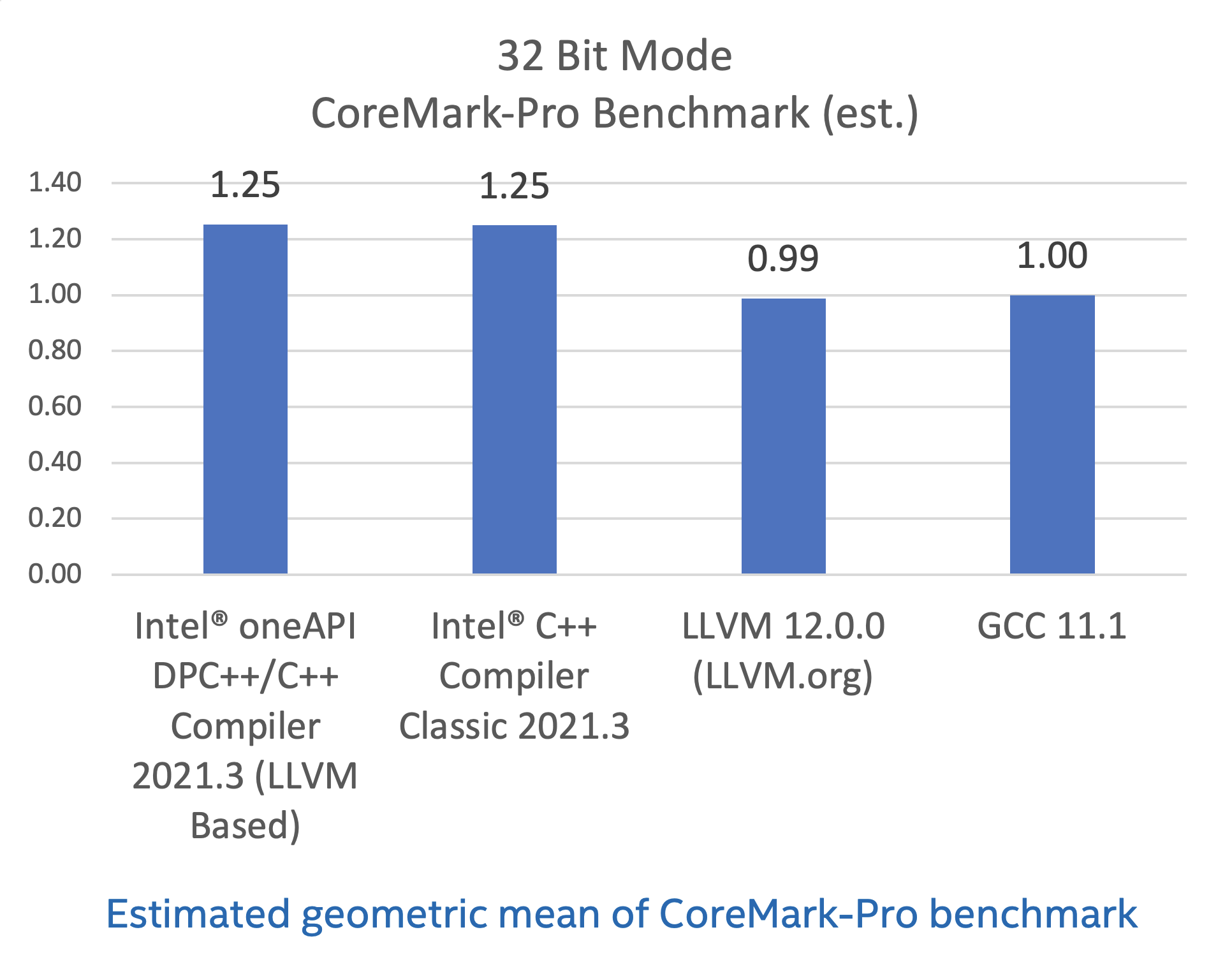 Performance Advantage Measured by CoreMark-Pro* on Intel® Atom C3850 Processor