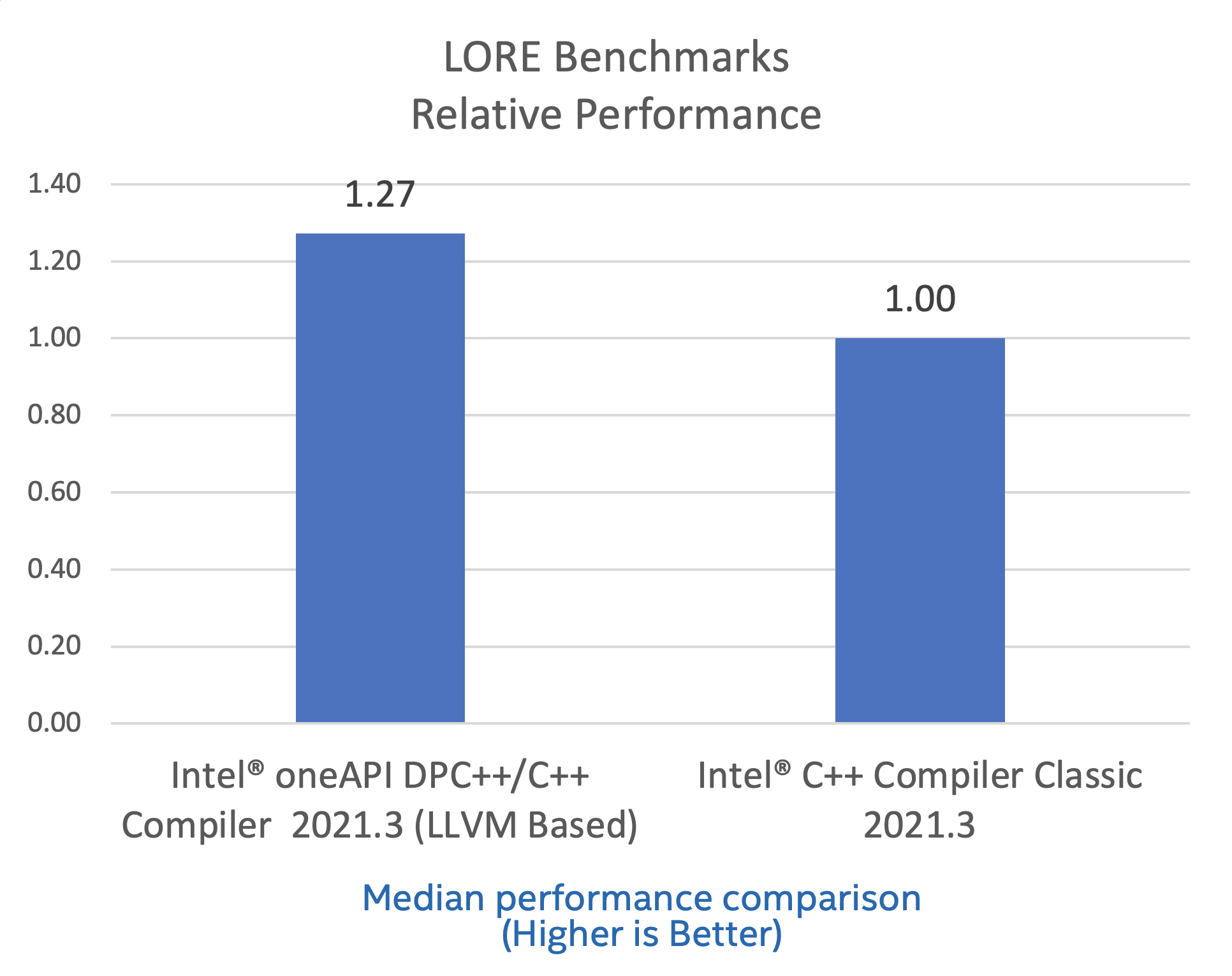 LORE:  Loop Repository for Evaluation of Compilers Benchmarks
