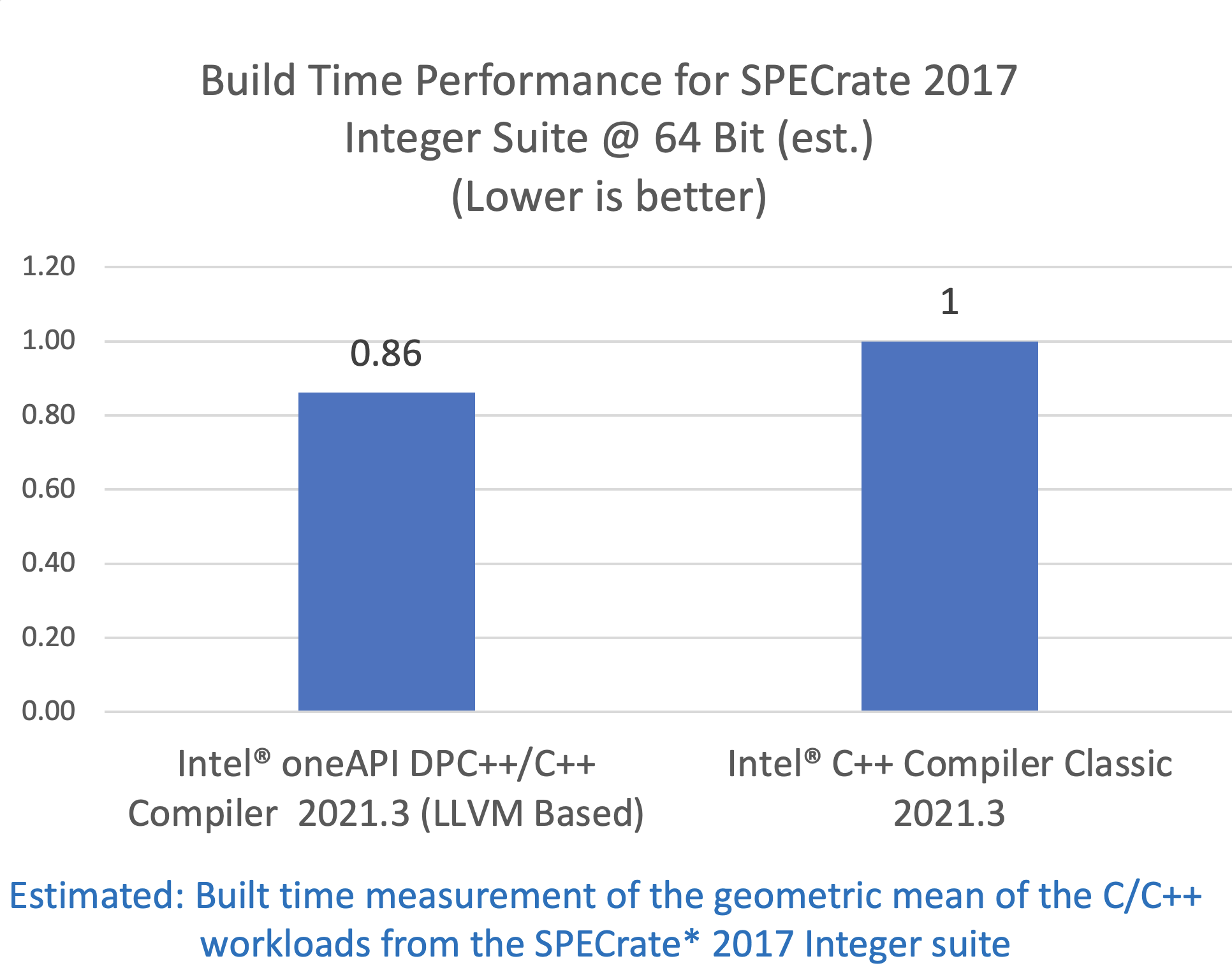 Build Time Performance on Linux SPECrate 2017 Integer Suite 64 Bit (Estimated)