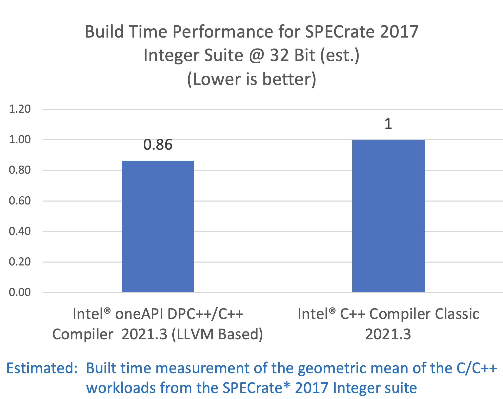 Build Time Performance on Linux SPECrate 2017 Integer Suite 32 Bit (Estimated)