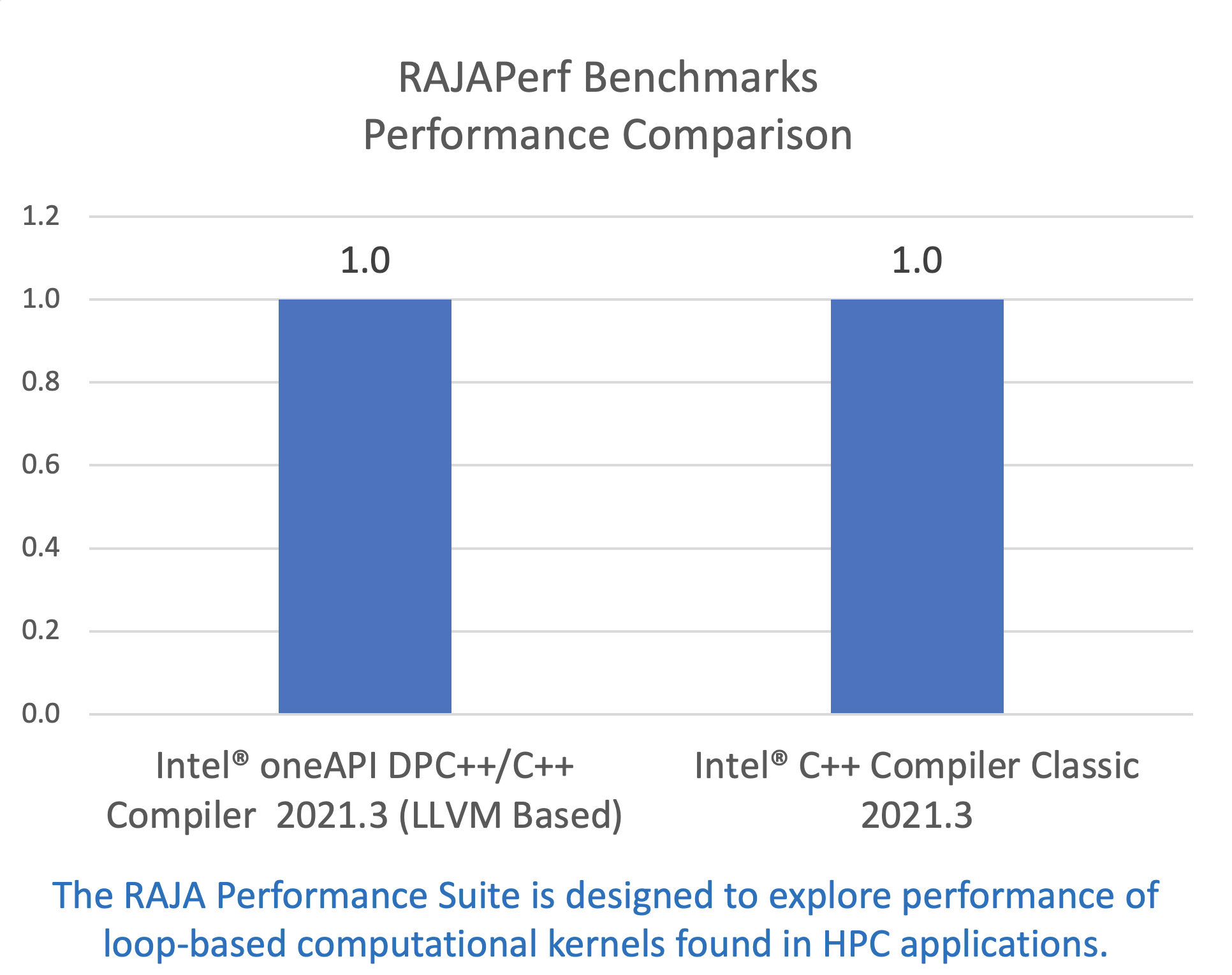 RAJA Performance Suite is designed to explore performance of loop-based computational kernels found in HPC applications