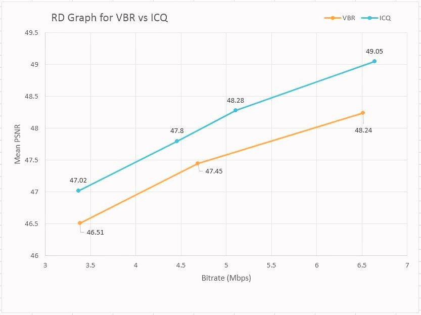 VBR vs ICQ RD Graph