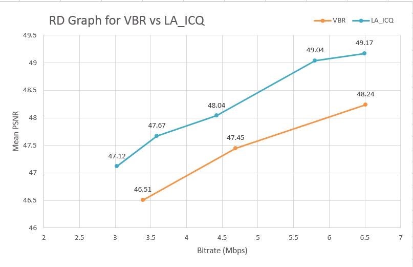 VBR vs LAICQ RD-graph