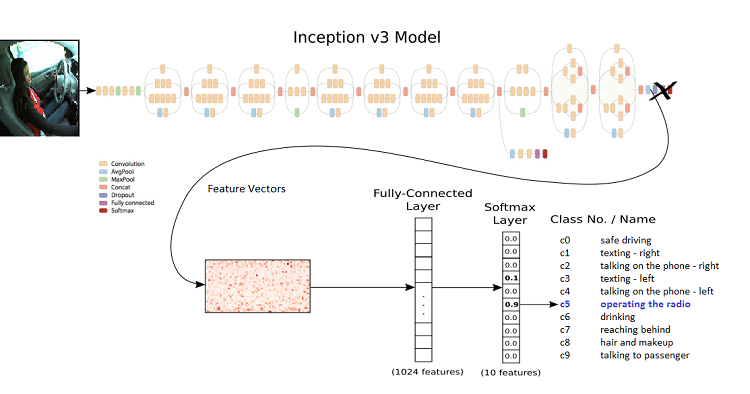 Inception v3 Model