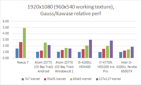 Gauss vs Kawase, performance at 1920x1080 (½ by ½ working texture)