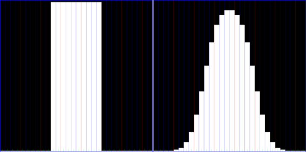 Cross-section of a white 10x10 pixel block on black background before/after application of a 15x15 Gauss blur filter