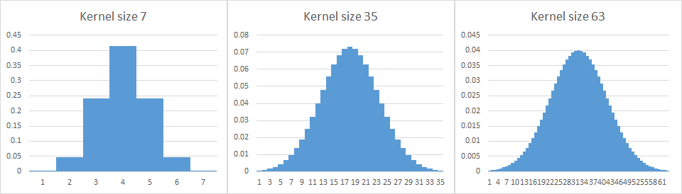 Examples of 1D convolution filter kernels with Gaussian “bell curve”