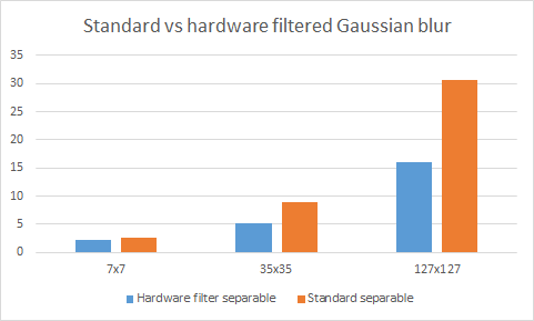 Effect of using hardware sampling and filtering on an i5-4350U Ultrabook (cost in milliseconds)