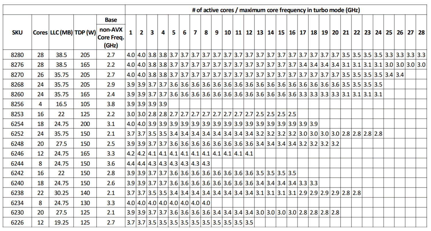 Table showing differences in base frequency and max frequency based on the number of active cores for non-AVX