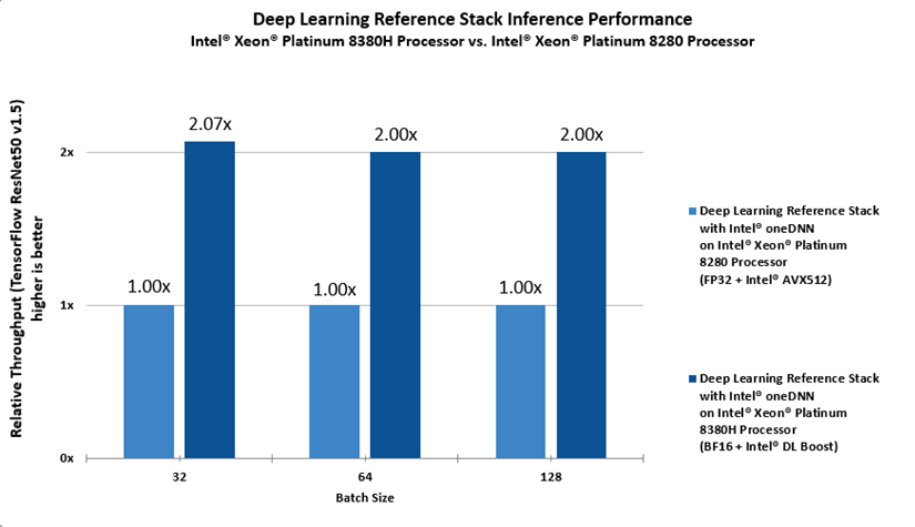  Deep Learning Reference Stack with TensorFlow 2.4.0(2b8c0b1) and ResNet50 v1.5