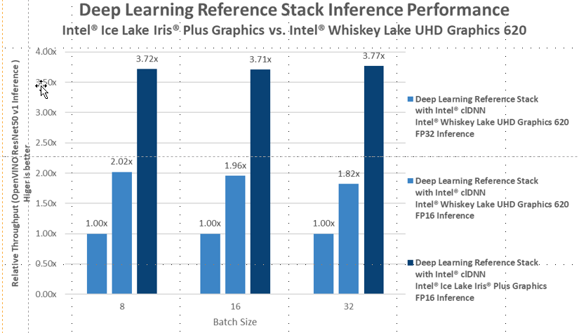 Deep Learning Reference Stack with Intel® Distribution of OpenVINO™ Toolkit 2020.4  and ResNet50 v1 on Intel® Graphics