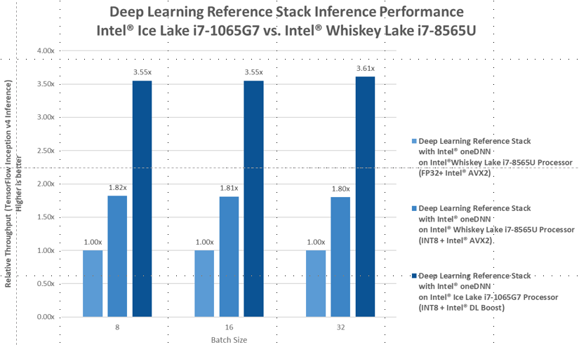 Deep Learning Reference Stack with TensorFlow 2.4.0 and Inception v4 on Client system
