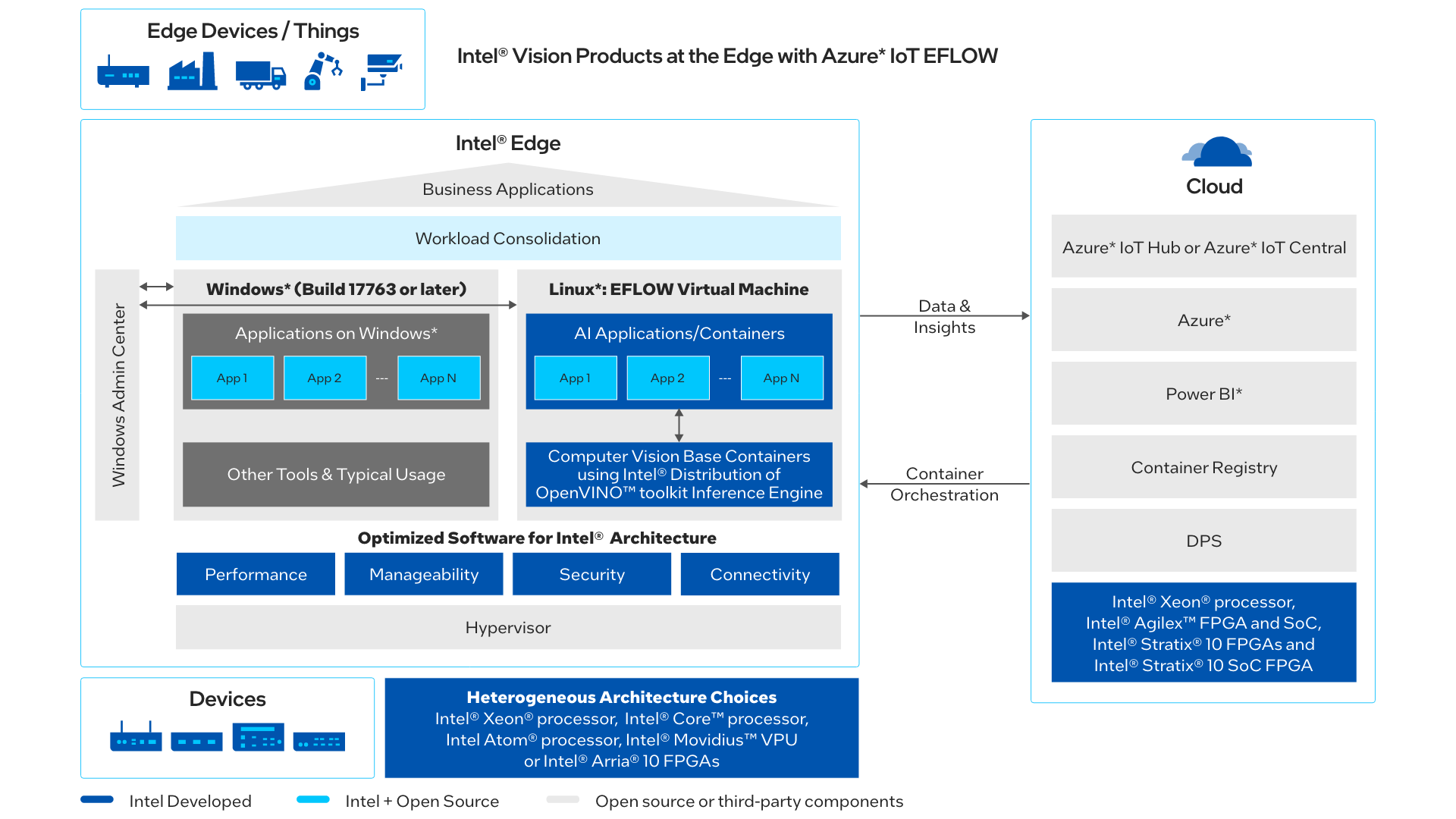 Complex diagram with the title "Intel® Vision Products at the Edge with Azure* IoT EFLOW. A box at the top says "Edge Devices / Things" and below it a box contains the Intel® Edge components. Two arrows point in each direction to a box next to it labeled "Cloud."  There is also a box labeleed "Devices" and one labeled "Heterogenous Architecture Choices."