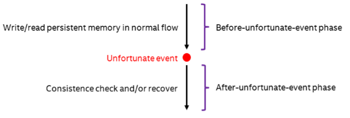 Map of  memory unfortunate event