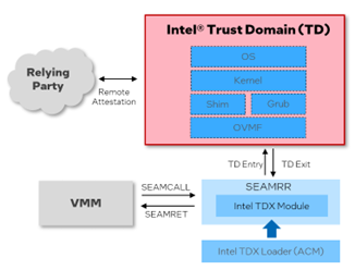 A diagram showing the components of an Intel Trust Domain