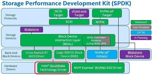 The SPDK is an end-to-end reference architecture for Storage