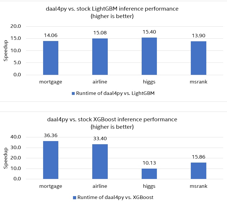 Figure 1. Performance of stock XGBoost and LightGBM with daal4py acceleration