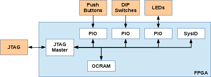 Qsys System Block Diagram