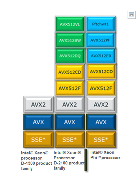 generational hierarchy of the Intel® AVX technology