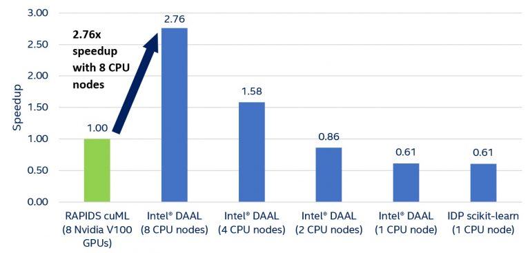 Figure 1. Speedup of K-means training with Intel DAAL
