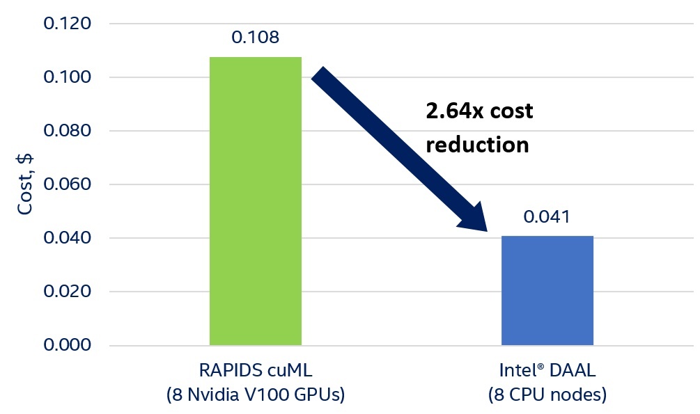 Figure 2. K-means training cost: 19 RAPIDS cuML on eight GPUs and Intel DAAL on eight CPU nodes.