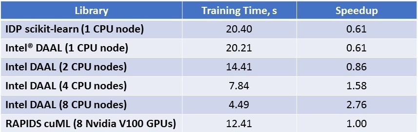 Table 1. K-means training time (in seconds) and speedup: comparison of scikit-learn, Intel DAAL, and RAPIDS cuML